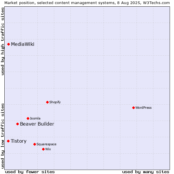Market position of Beaver Builder vs. MediaWiki vs. Tistory