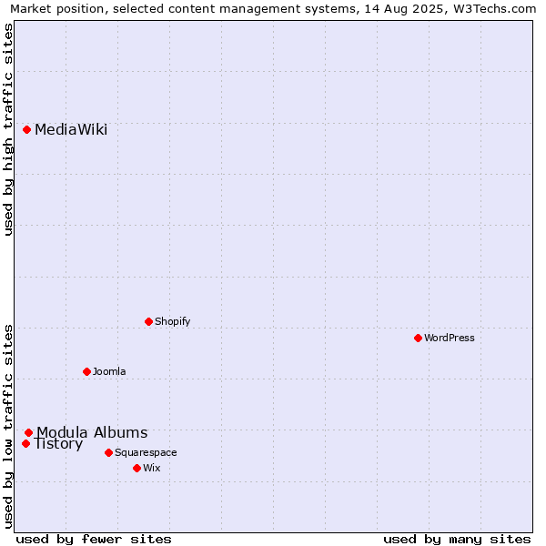 Market position of Modula Albums vs. MediaWiki vs. Tistory