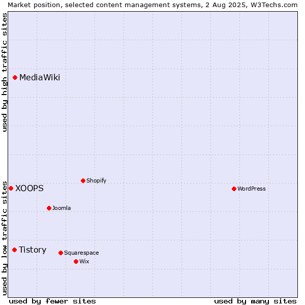 Market position of MediaWiki vs. Tistory vs. XOOPS