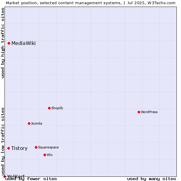 Market position of MediaWiki vs. Tistory vs. Yo!Kart