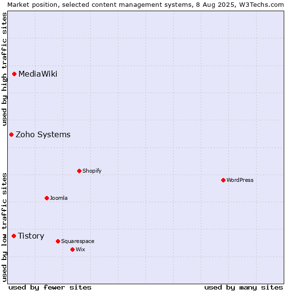 Market position of MediaWiki vs. Tistory vs. Zoho Systems