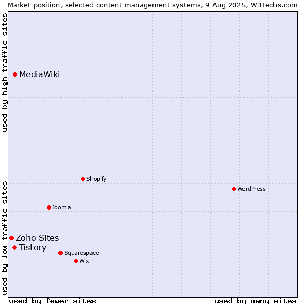 Market position of MediaWiki vs. Tistory vs. Zoho Sites