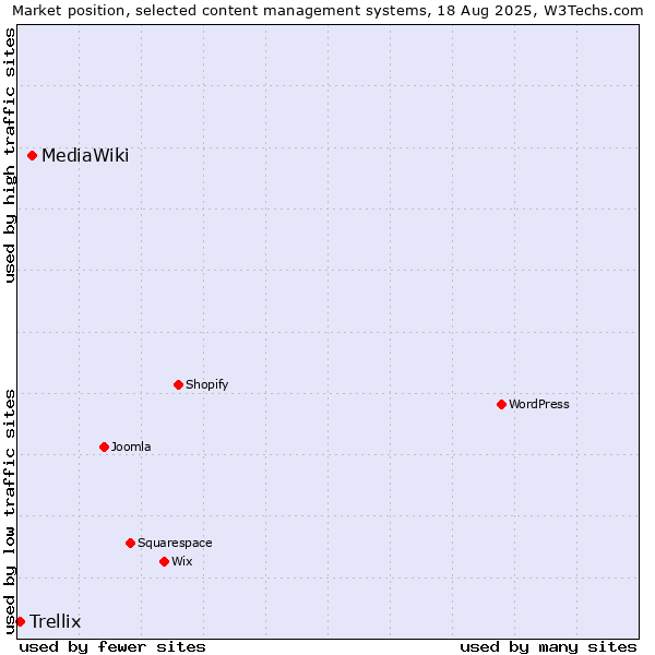 Market position of MediaWiki vs. Trellix