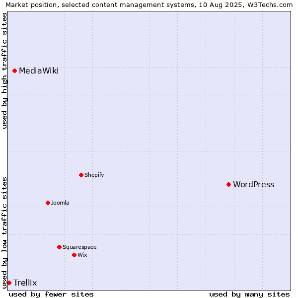 Market position of WordPress vs. MediaWiki vs. Trellix