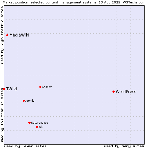 Market position of WordPress vs. MediaWiki vs. TWiki