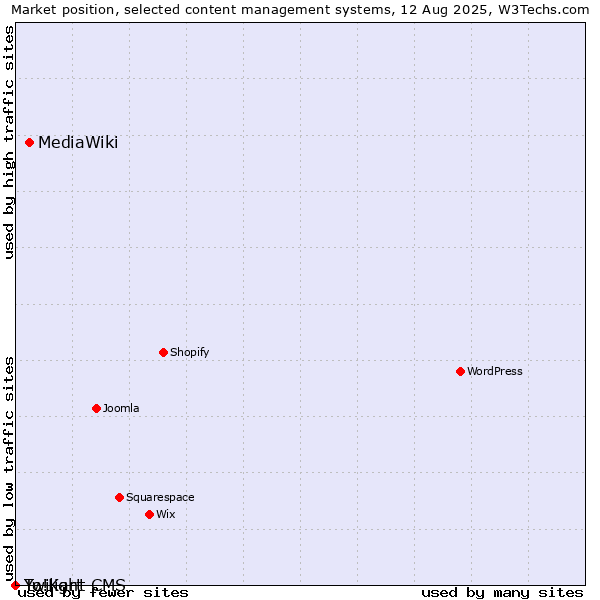 Market position of MediaWiki vs. Twilight CMS vs. Yo!Kart