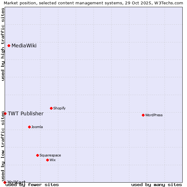 Market position of MediaWiki vs. TWT Publisher vs. Yo!Kart