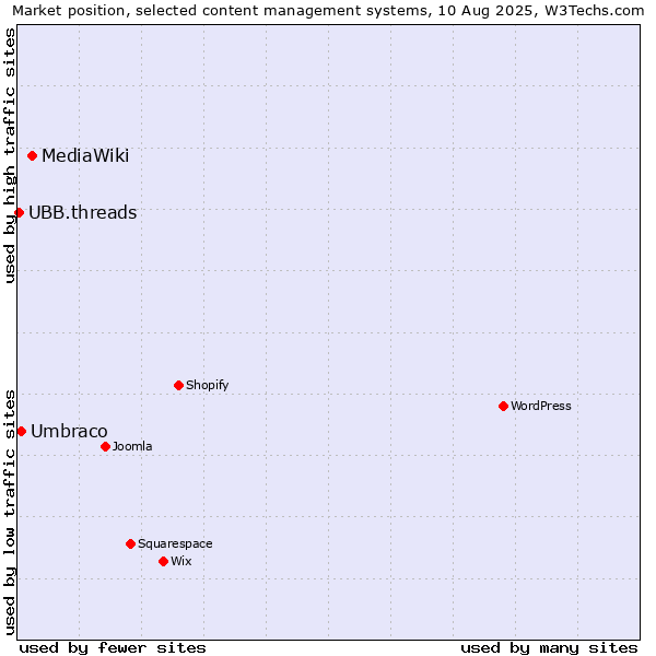 Market position of MediaWiki vs. Umbraco vs. UBB.threads