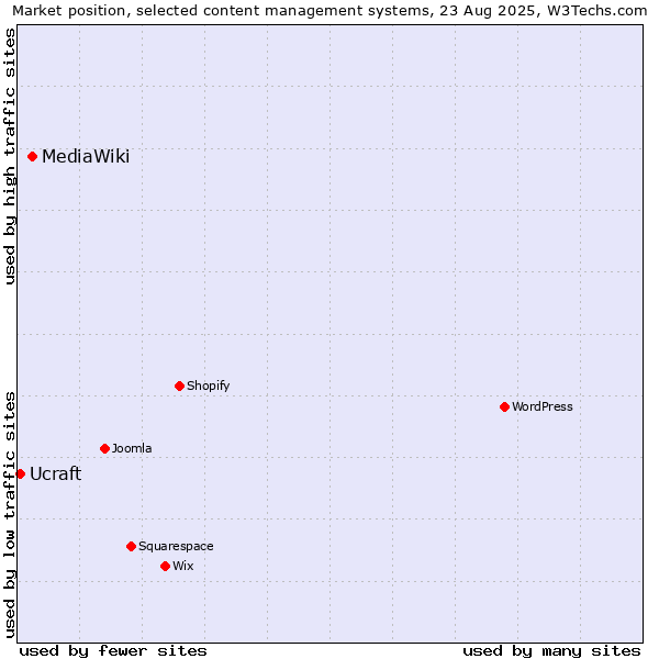 Market position of MediaWiki vs. Ucraft