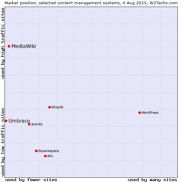 Market position of MediaWiki vs. Umbraco