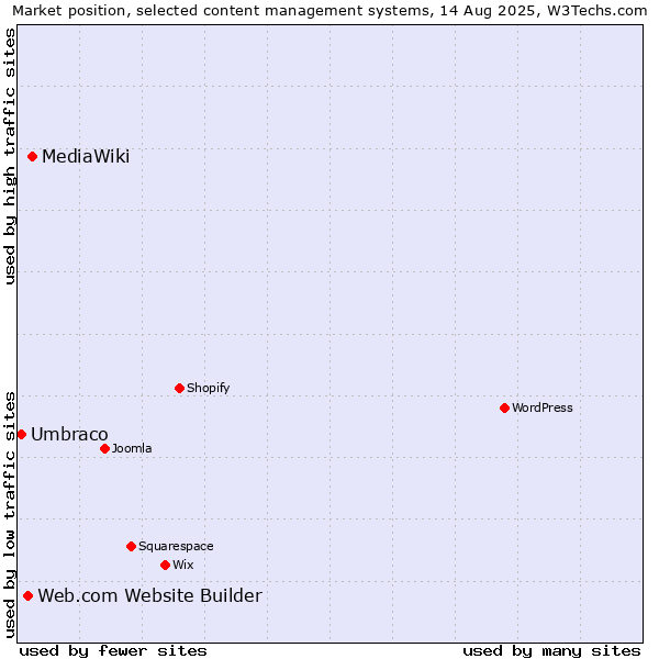 Market position of MediaWiki vs. Web.com Website Builder vs. Umbraco