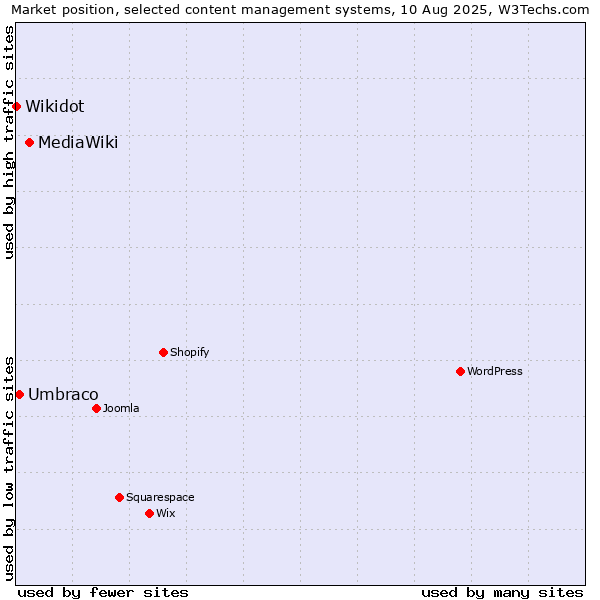 Market position of MediaWiki vs. Umbraco vs. Wikidot