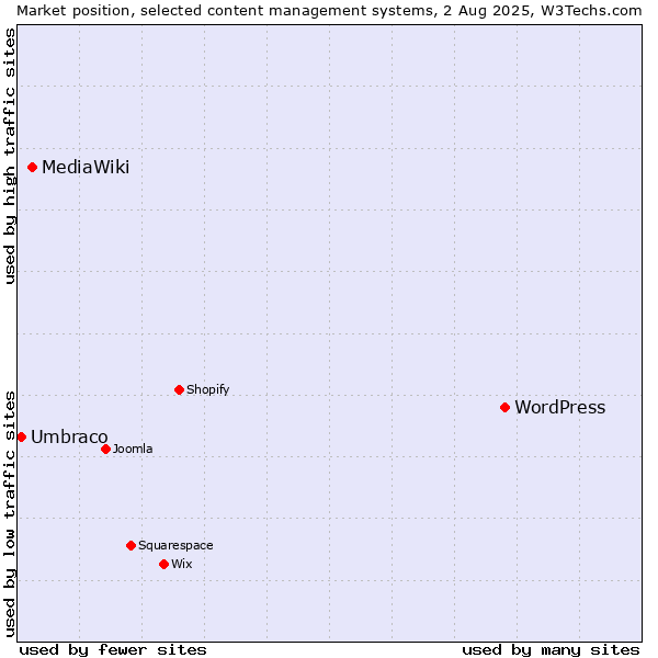 Market position of WordPress vs. MediaWiki vs. Umbraco