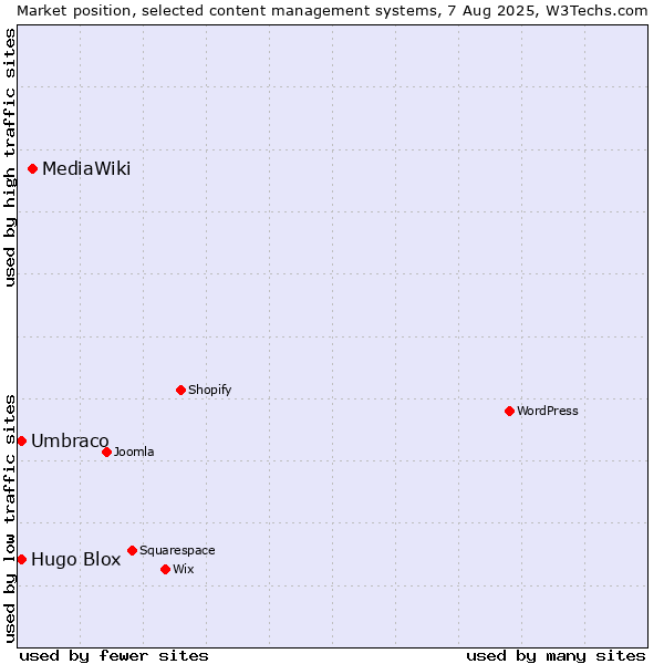 Market position of MediaWiki vs. Umbraco vs. Hugo Blox