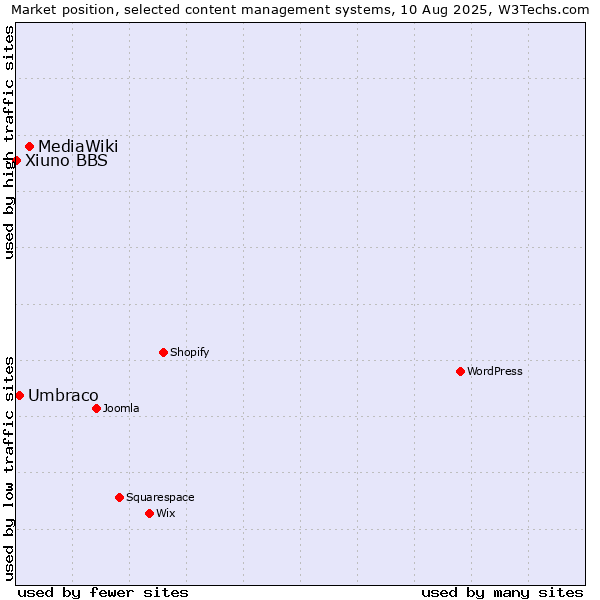 Market position of MediaWiki vs. Umbraco vs. Xiuno BBS