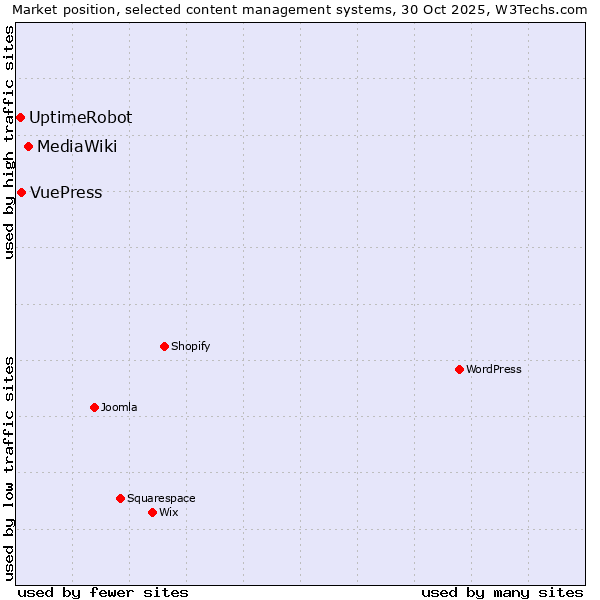 Market position of MediaWiki vs. VuePress vs. UptimeRobot