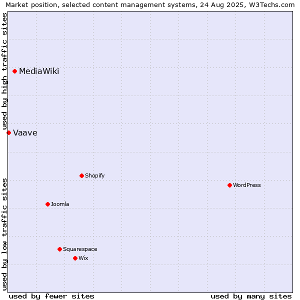 Market position of MediaWiki vs. Vaave