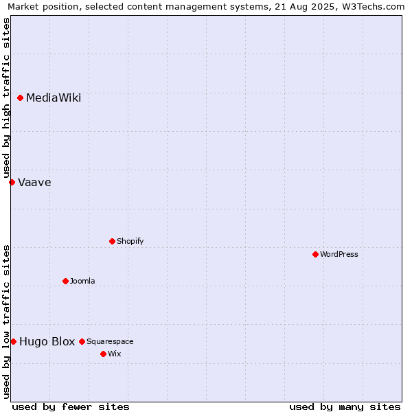 Market position of MediaWiki vs. Hugo Blox vs. Vaave