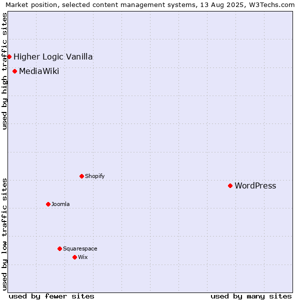 Market position of WordPress vs. MediaWiki vs. Higher Logic Vanilla