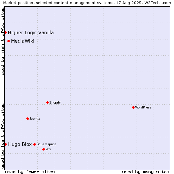 Market position of MediaWiki vs. Hugo Blox vs. Higher Logic Vanilla