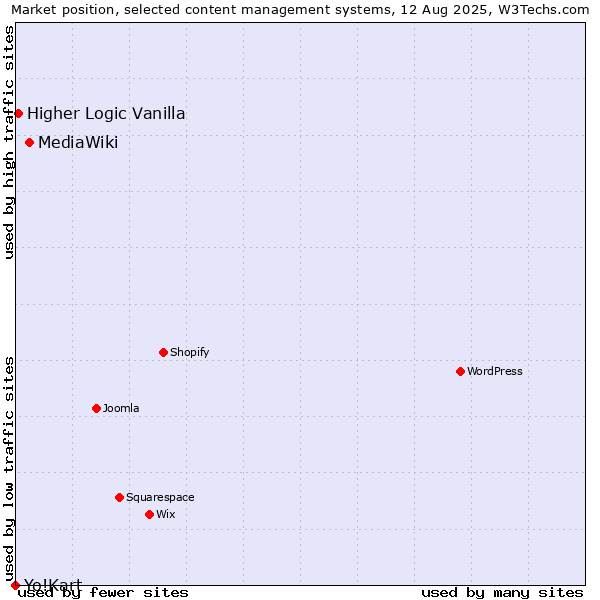 Market position of MediaWiki vs. Higher Logic Vanilla vs. Yo!Kart
