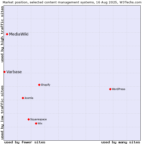 Market position of MediaWiki vs. Varbase