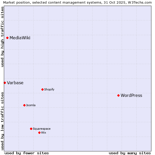 Market position of WordPress vs. MediaWiki vs. Varbase