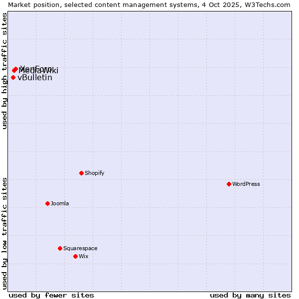 Market position of XenForo vs. MediaWiki vs. vBulletin