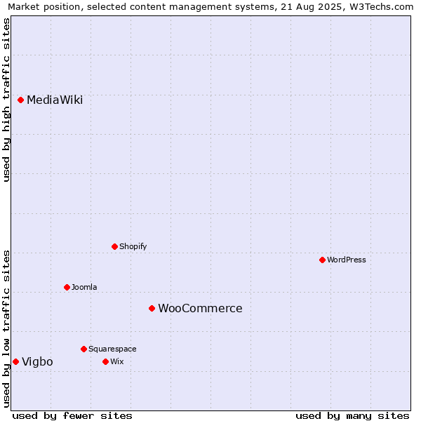 Market position of WooCommerce vs. MediaWiki vs. Vigbo
