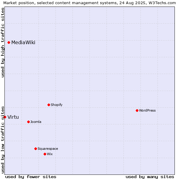 Market position of MediaWiki vs. Virtu