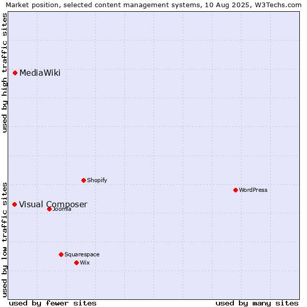 Market position of MediaWiki vs. Visual Composer