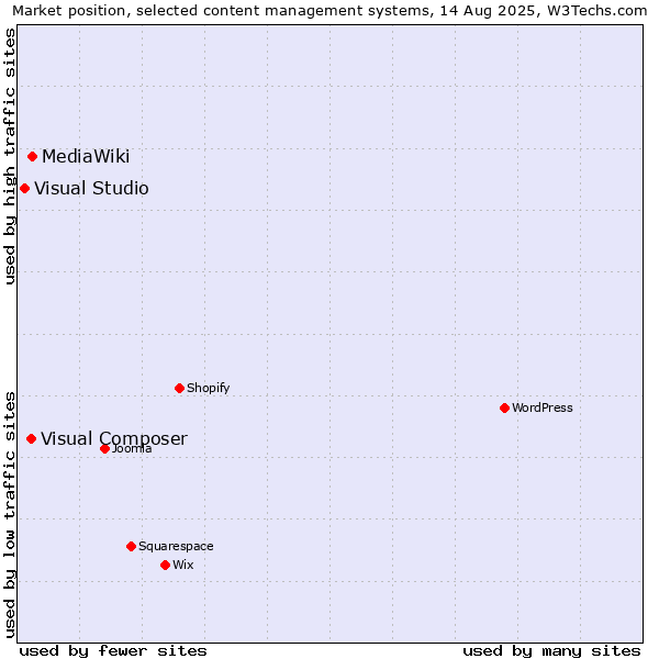 Market position of MediaWiki vs. Visual Composer vs. Visual Studio