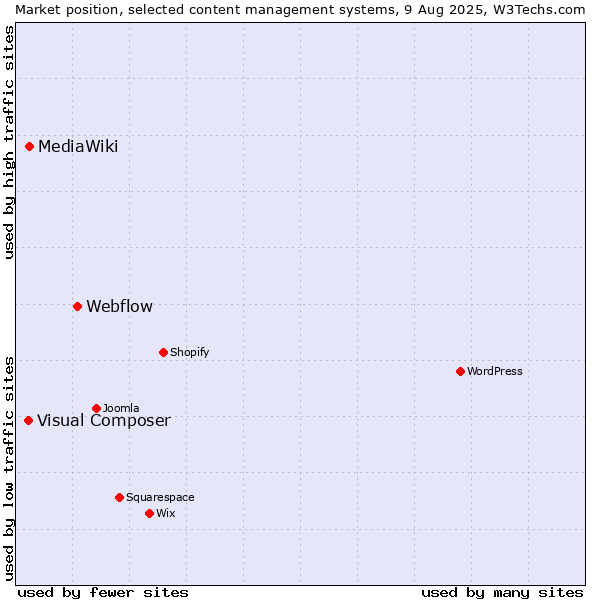 Market position of Webflow vs. MediaWiki vs. Visual Composer