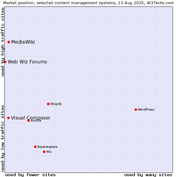 Market position of MediaWiki vs. Visual Composer vs. Web Wiz Forums