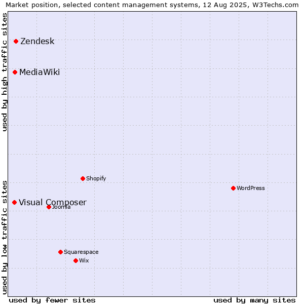 Market position of Zendesk vs. MediaWiki vs. Visual Composer