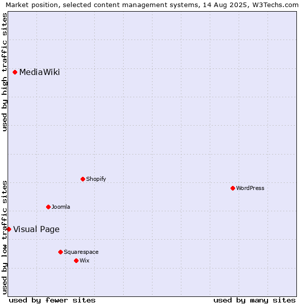 Market position of MediaWiki vs. Visual Page
