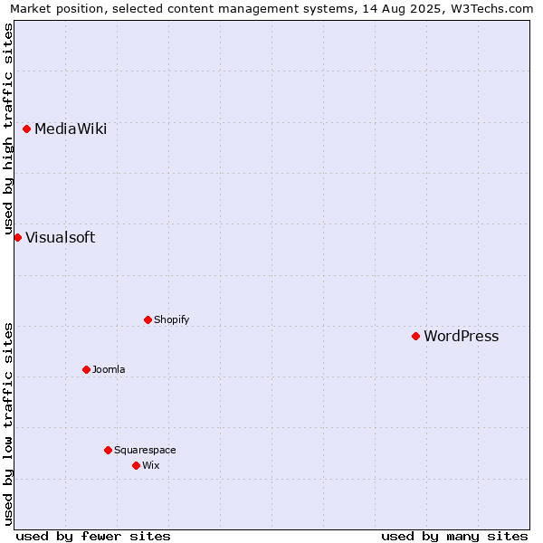 Market position of WordPress vs. MediaWiki vs. Visualsoft