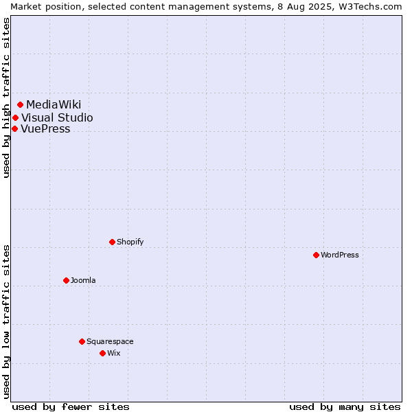 Market position of MediaWiki vs. Visual Studio vs. VuePress