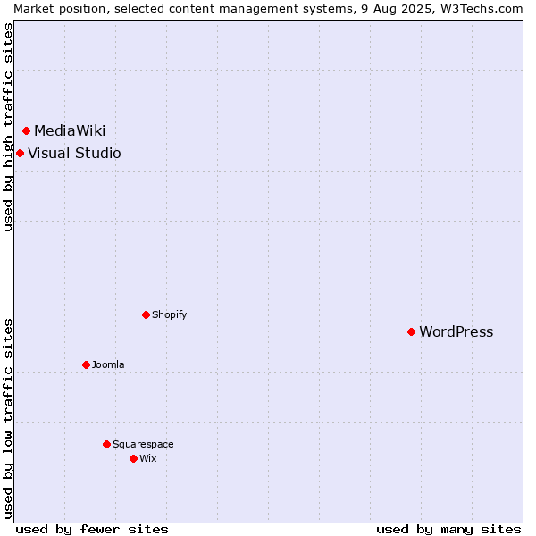 Market position of WordPress vs. MediaWiki vs. Visual Studio