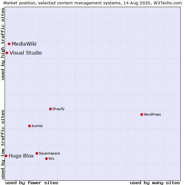 Market position of MediaWiki vs. Visual Studio vs. Hugo Blox