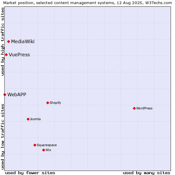 Market position of MediaWiki vs. VuePress vs. WebAPP