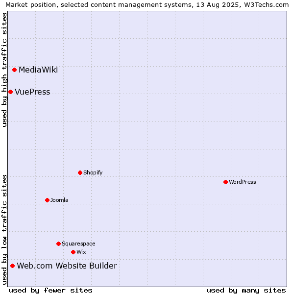 Market position of MediaWiki vs. Web.com Website Builder vs. VuePress