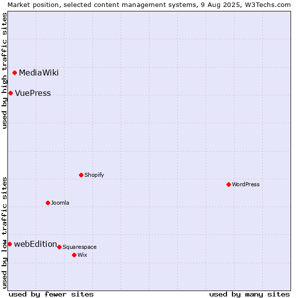 Market position of MediaWiki vs. VuePress vs. webEdition