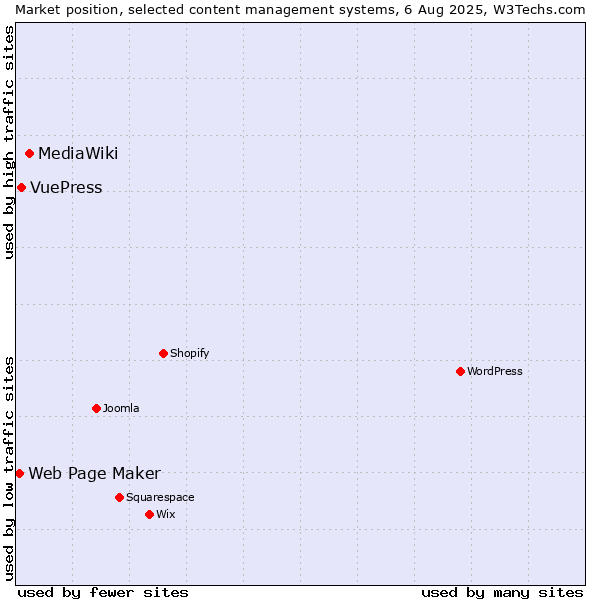 Market position of MediaWiki vs. VuePress vs. Web Page Maker