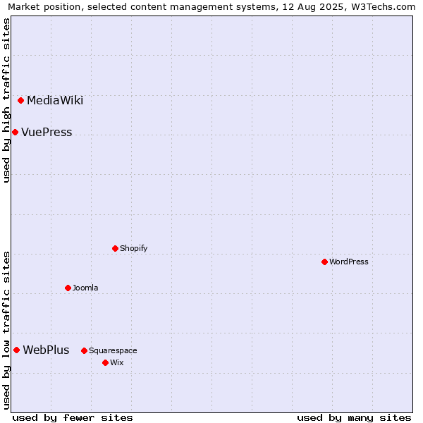 Market position of MediaWiki vs. WebPlus vs. VuePress