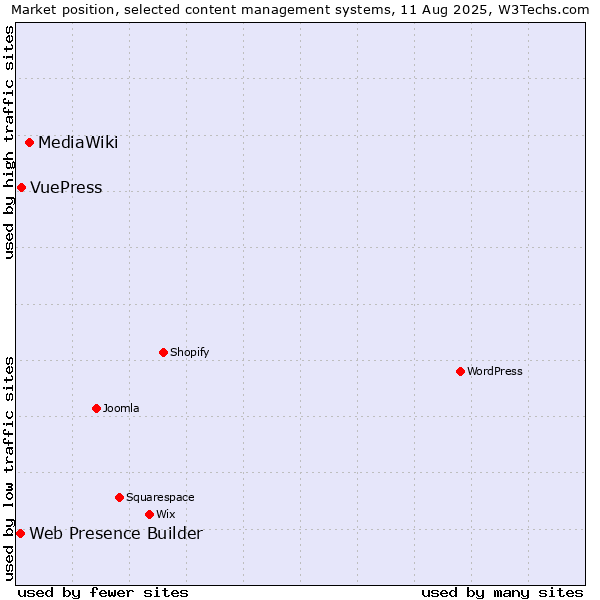 Market position of MediaWiki vs. VuePress vs. Web Presence Builder