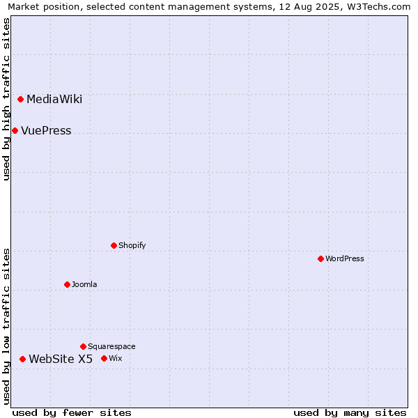 Market position of WebSite X5 vs. MediaWiki vs. VuePress