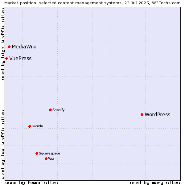 Market position of WordPress vs. MediaWiki vs. VuePress