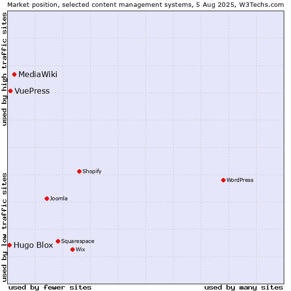Market position of MediaWiki vs. VuePress vs. Hugo Blox