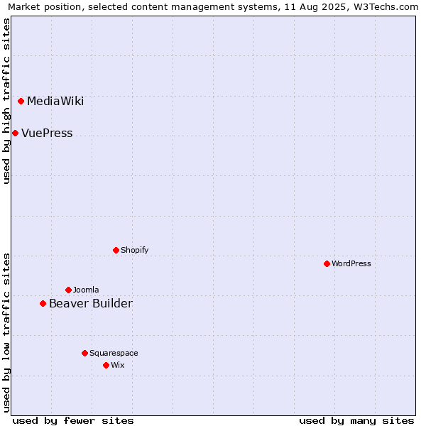 Market position of Beaver Builder vs. MediaWiki vs. VuePress